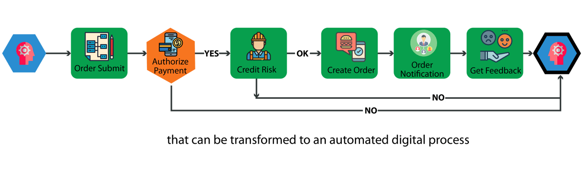 Artificial Intelligence In Digital Process Automation